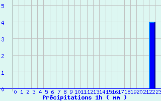 Diagramme des prcipitations pour L