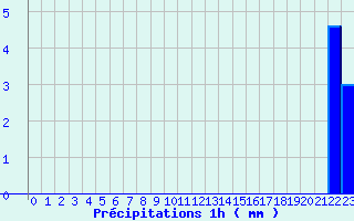 Diagramme des prcipitations pour Songeons (60)