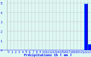 Diagramme des prcipitations pour Levier (25)