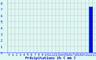 Diagramme des prcipitations pour Massiac (15)