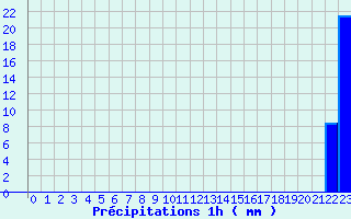 Diagramme des prcipitations pour Avignonet-Lauragais (31)