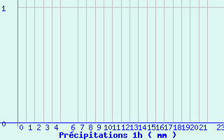 Diagramme des prcipitations pour Valognes (50)