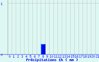Diagramme des prcipitations pour Bidache (64)
