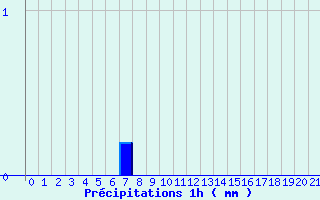 Diagramme des prcipitations pour Giuncaggio (2B)