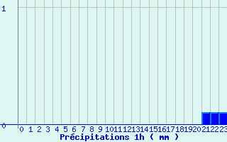 Diagramme des prcipitations pour Mouterhouse (57)