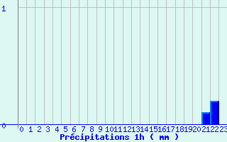 Diagramme des prcipitations pour Allegre (43)