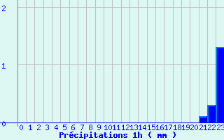 Diagramme des prcipitations pour Pellafol-Chaneaux (38)