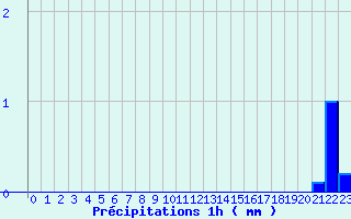 Diagramme des prcipitations pour Issanlas - Mezeyrac (07)