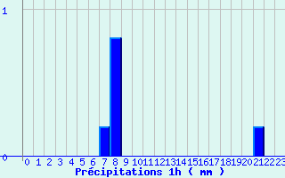 Diagramme des prcipitations pour Watten (59)