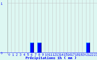 Diagramme des prcipitations pour Saint-Martin-d