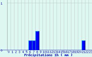 Diagramme des prcipitations pour Chtellerault (86)