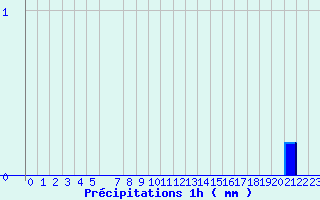 Diagramme des prcipitations pour Grau Roig (And)