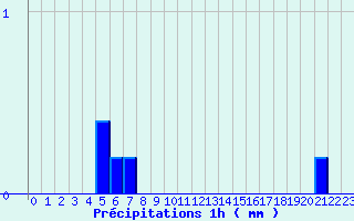 Diagramme des prcipitations pour Montigny (14)