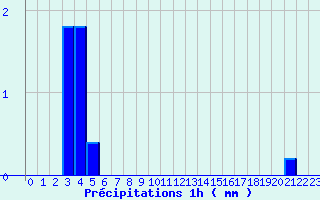 Diagramme des prcipitations pour Cunfin (10)