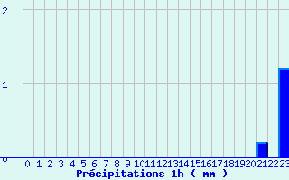 Diagramme des prcipitations pour Labcde-Lauragais (11)