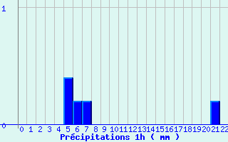 Diagramme des prcipitations pour Montigny (14)