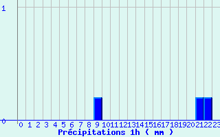 Diagramme des prcipitations pour Benejacq (64)