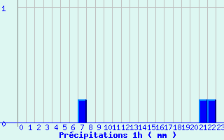 Diagramme des prcipitations pour Saint-Sylvestre - La Crouzille (87)