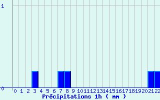 Diagramme des prcipitations pour Saint Sylvain (14)