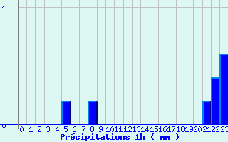 Diagramme des prcipitations pour Fleurance (32)