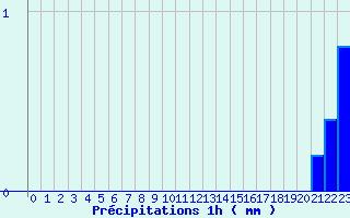 Diagramme des prcipitations pour Nantes-Ville (44)