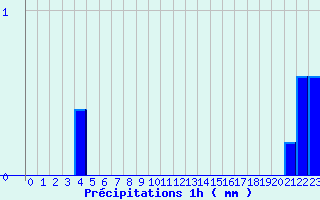 Diagramme des prcipitations pour Conde - Les Hauts-de-Che (55)