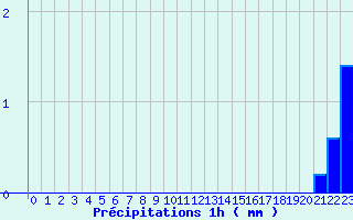 Diagramme des prcipitations pour Buzancy (08)