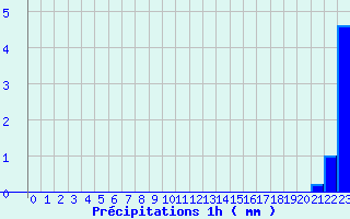 Diagramme des prcipitations pour Dambach (67)