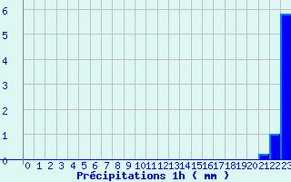 Diagramme des prcipitations pour Arbois (39)