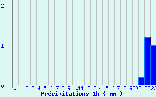 Diagramme des prcipitations pour Pradinas (12)