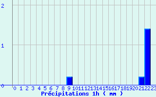 Diagramme des prcipitations pour Saint-Genis-l