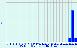 Diagramme des prcipitations pour Bucey-les-Gy (70)