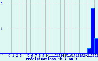 Diagramme des prcipitations pour Blois - Ville (41)