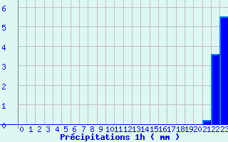 Diagramme des prcipitations pour Camaret (29)