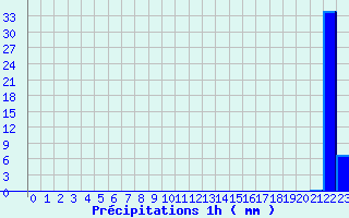 Diagramme des prcipitations pour Sgreville (31)