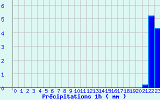 Diagramme des prcipitations pour Cosse-Le-Vivien (53)