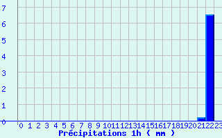 Diagramme des prcipitations pour Saint-Christophe La-Grotte (73)