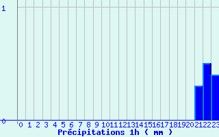 Diagramme des prcipitations pour Ceyzriat (01)