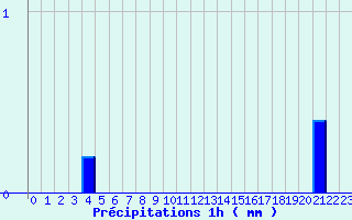 Diagramme des prcipitations pour Lamotte-Beuvron (41)