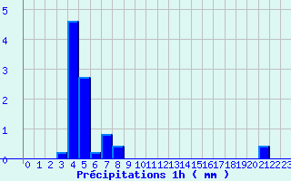 Diagramme des prcipitations pour Noyers (89)