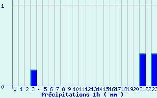 Diagramme des prcipitations pour Die (26)