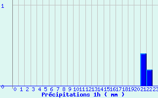 Diagramme des prcipitations pour Paris - Lariboisire (75)