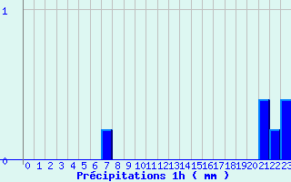 Diagramme des prcipitations pour Espalion (12)