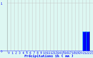 Diagramme des prcipitations pour Randan (63)