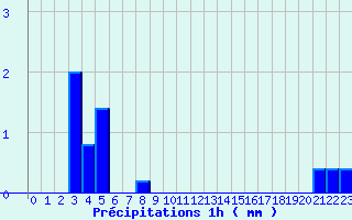 Diagramme des prcipitations pour Gnrargues (30)