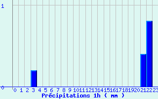 Diagramme des prcipitations pour Issanlas - Peyrebeille (07)