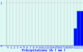 Diagramme des prcipitations pour Rennes Gallet (35)