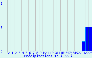 Diagramme des prcipitations pour Rusio (2B)