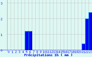 Diagramme des prcipitations pour Saint-Christophe La-Grotte (73)