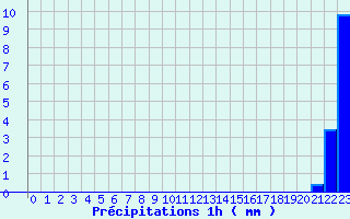 Diagramme des prcipitations pour Lubersac (19)